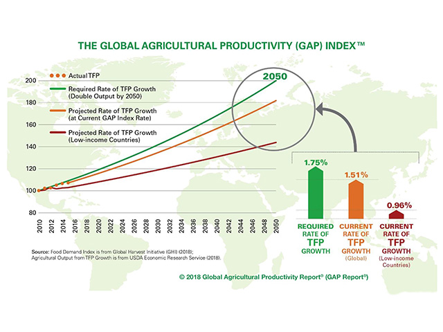 The 2018 Global Agricultural Productivity Index shows food production is not growing fast enough to sustainably feed the world in 2050